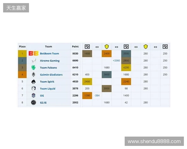 ESL One伯明翰小组赛首日结束，YB一负一平，XG两战皆平